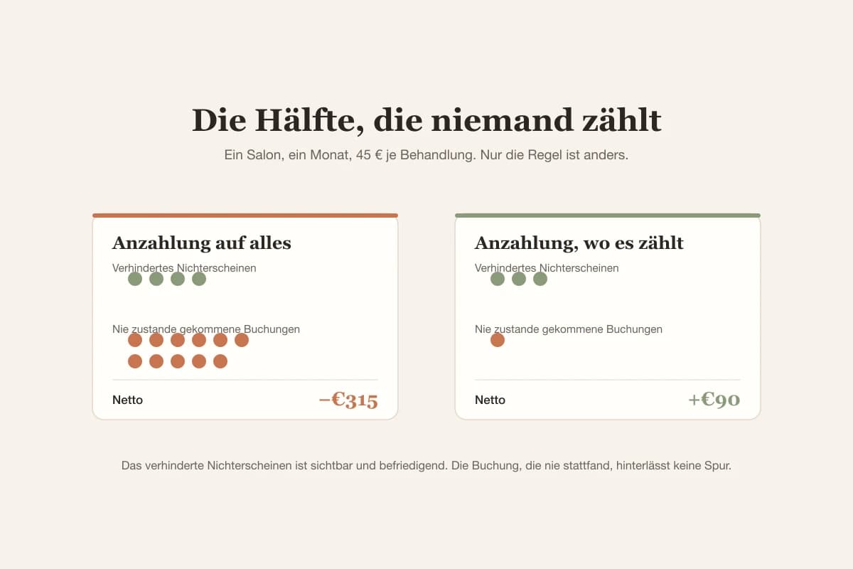 Eine pauschale Anzahlung verhindert vier Fälle von Nichterscheinen, kostet aber elf Buchungen, während eine gezielte drei verhindert und eine kostet