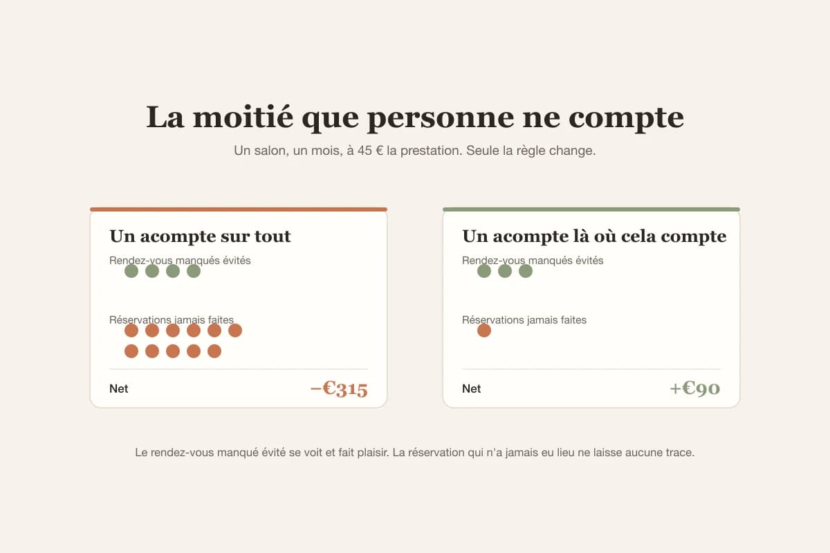 Un acompte généralisé évite quatre rendez-vous manqués mais fait perdre onze réservations, tandis qu'un acompte ciblé en évite trois et n'en perd qu'une