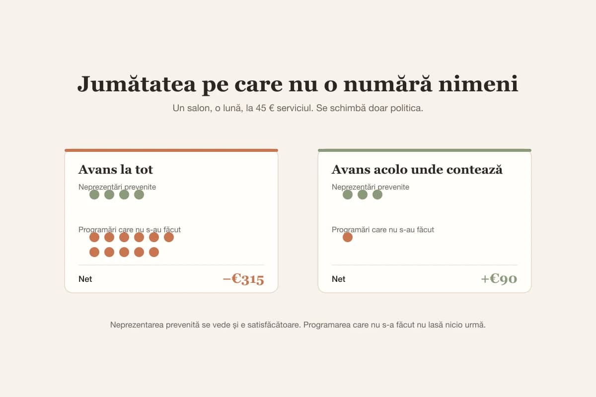 Un avans general previne patru neprezentări dar pierde unsprezece programări, în timp ce un avans țintit previne trei și pierde una