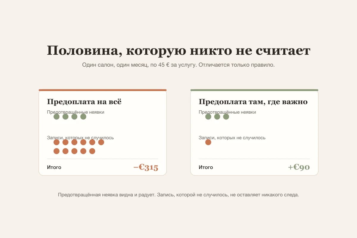 Сплошная предоплата предотвращает четыре неявки, но теряет одиннадцать записей, а точечная предотвращает три и теряет одну