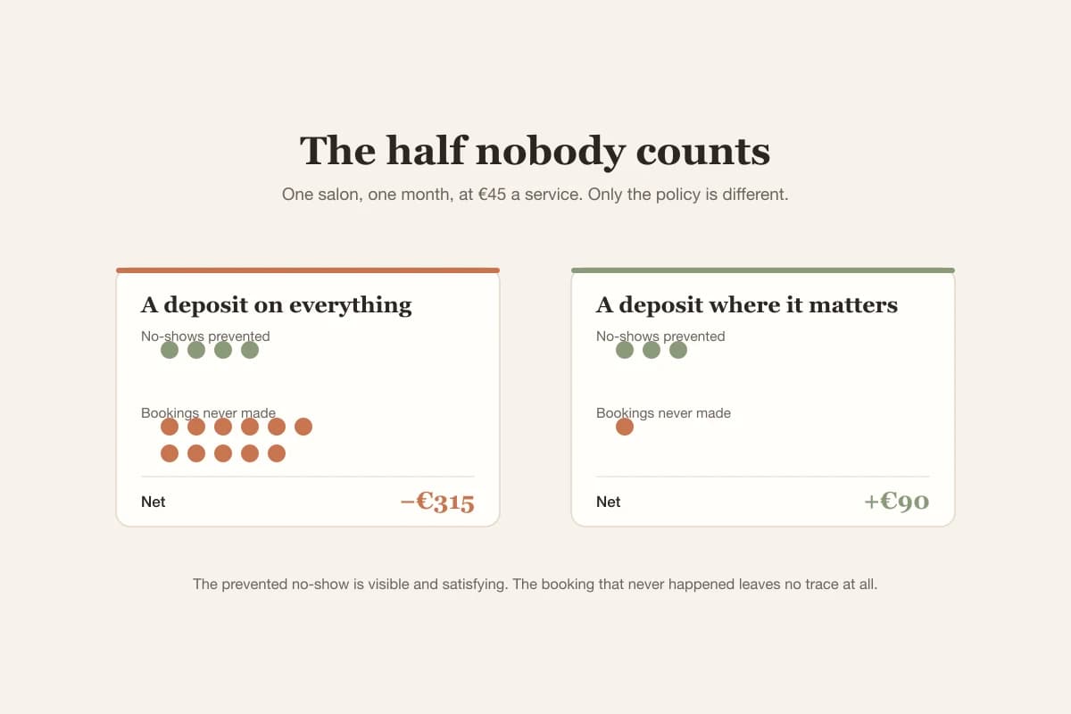A blanket deposit prevents four no-shows but loses eleven bookings, while a targeted deposit prevents three and loses one