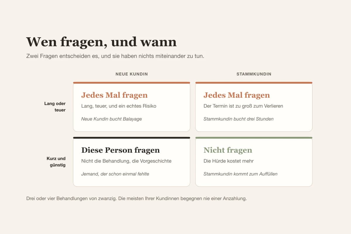 Ein Raster zeigt, dass sich eine Anzahlung bei langen teuren Behandlungen und bei Kundinnen mit früherem Nichterscheinen lohnt, nicht aber bei kurzen günstigen Behandlungen mit Stammkundinnen