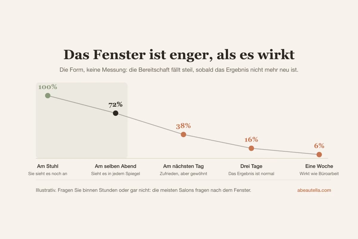 Die Bereitschaft, eine Bewertung zu schreiben, ist in den Minuten nach dem Termin am höchsten und fällt in den folgenden Tagen stark ab