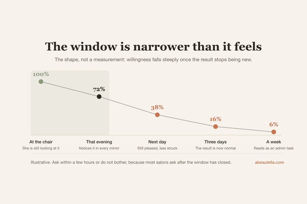 Willingness to leave a review peaks in the minutes after an appointment and falls sharply over the following days