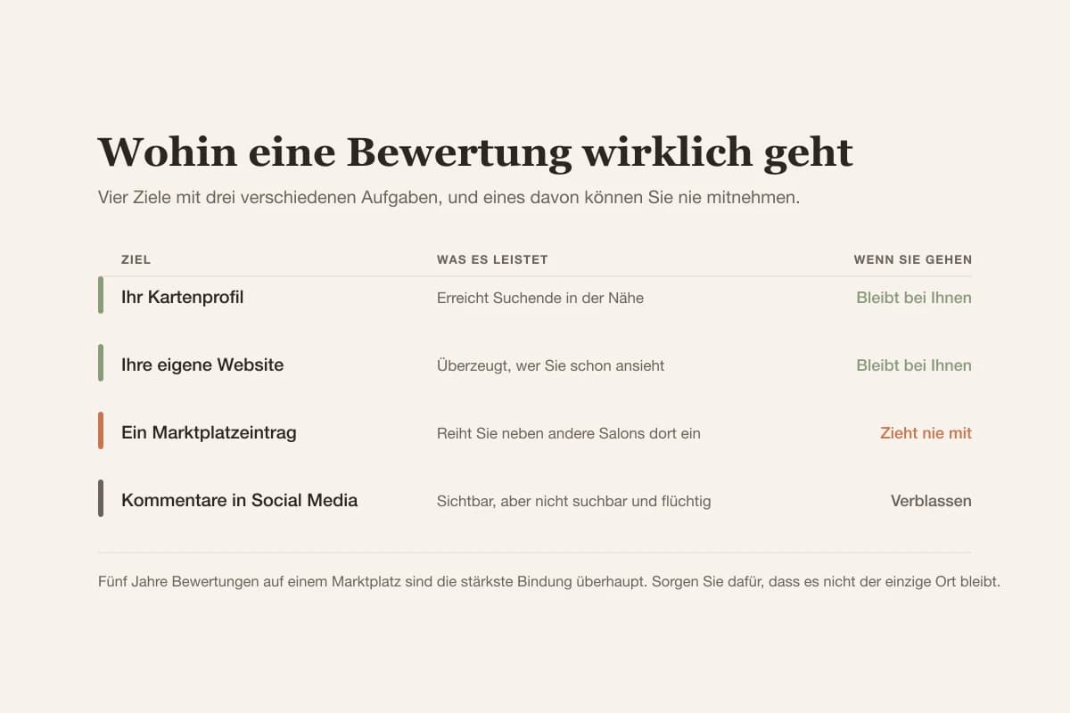Bewertungen im Kartenprofil bringen neue Kundinnen und bleiben Ihre, Marktplatzbewertungen bringen Kundinnen, lassen sich aber nicht verschieben, und Bewertungen auf Ihrer Seite schaffen Vertrauen