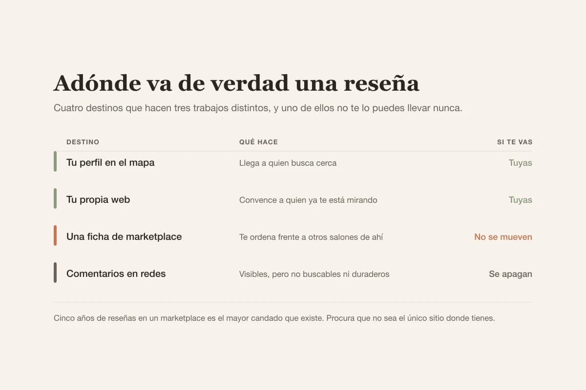 Las reseñas en el perfil del mapa traen clientas nuevas y siguen siendo tuyas, las del marketplace traen clientas pero no se pueden mover, y las de tu web generan confianza