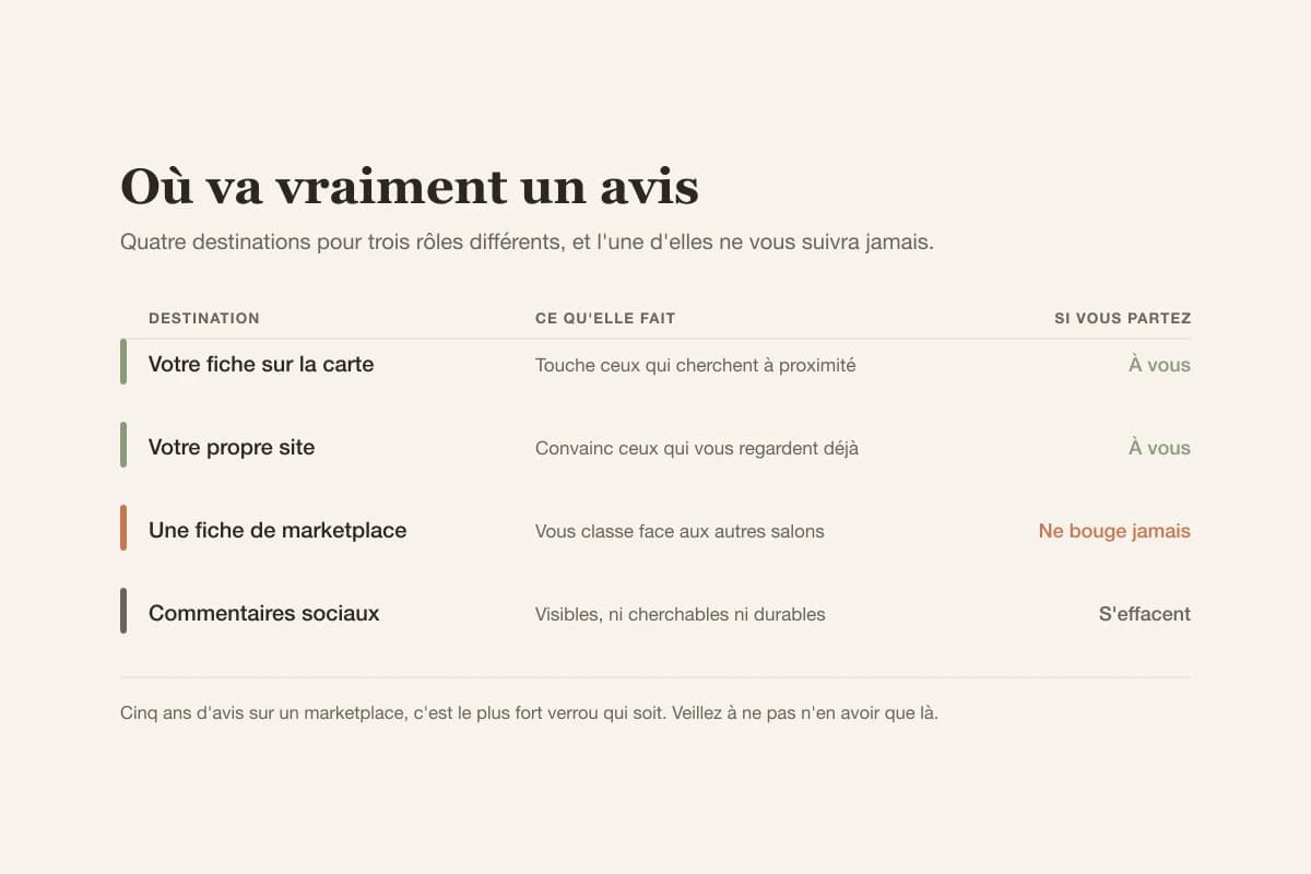 Les avis sur une fiche d'établissement amènent des clientes et restent à vous, ceux d'un marketplace amènent des clientes mais ne se déplacent pas, et ceux de votre site créent la confiance