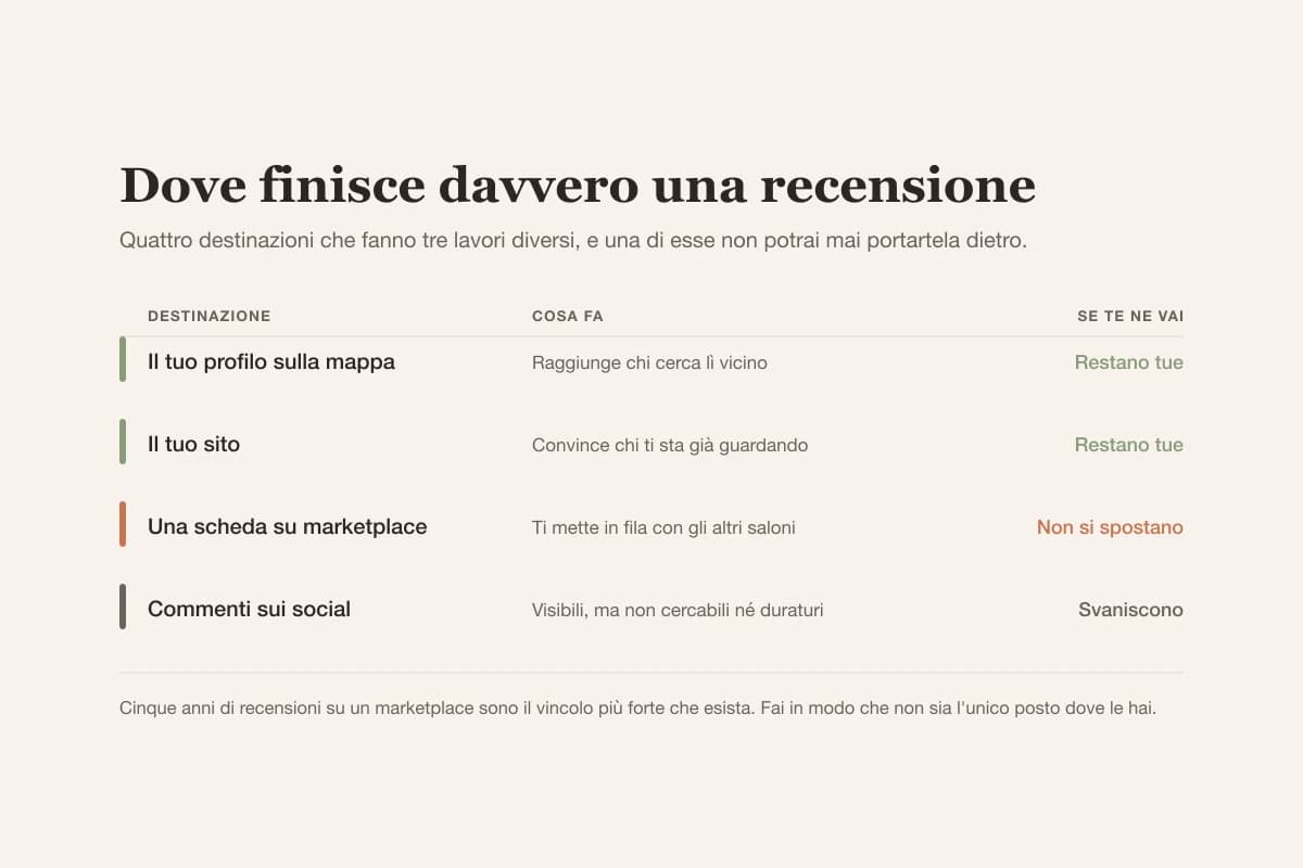Le recensioni sul profilo della mappa portano clienti nuove e restano tue, quelle del marketplace portano clienti ma non si spostano, e quelle sul tuo sito costruiscono fiducia