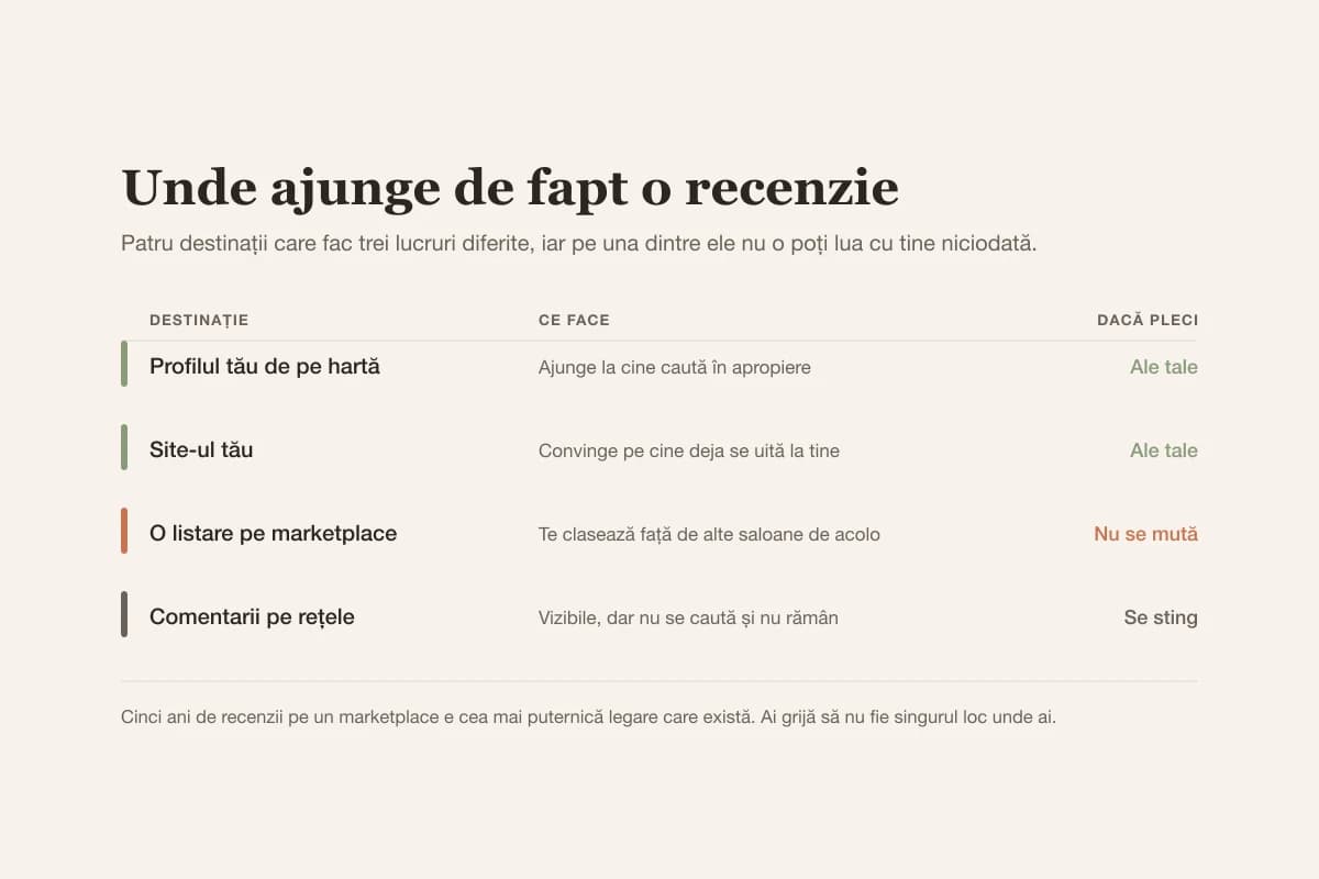 Recenziile de pe profilul de hartă aduc cliente noi și rămân ale tale, cele de pe marketplace aduc cliente dar nu se pot muta, iar cele de pe site-ul tău construiesc încredere
