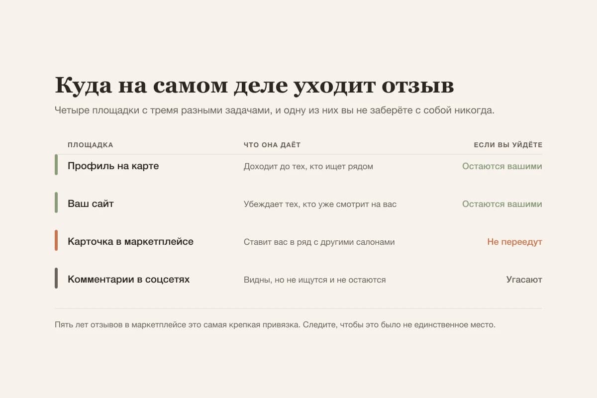 Отзывы в профиле на карте приводят новых клиенток и остаются вашими, отзывы маркетплейса приводят клиенток, но их нельзя перенести, а отзывы на вашем сайте создают доверие