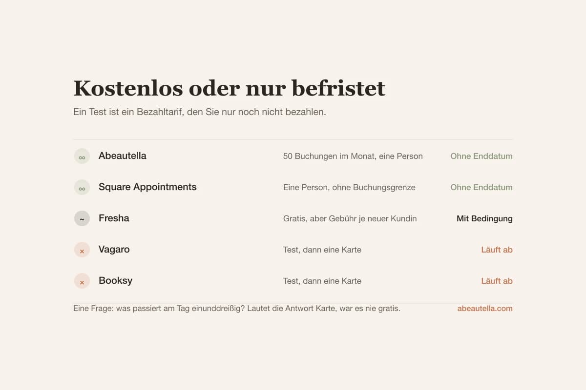 Von fünf Buchungs-Apps haben zwei dauerhaft kostenlose Tarife, eine ist gratis, berechnet aber je neuer Kundin eine Gebühr, und zwei bieten Testphasen, die ablaufen