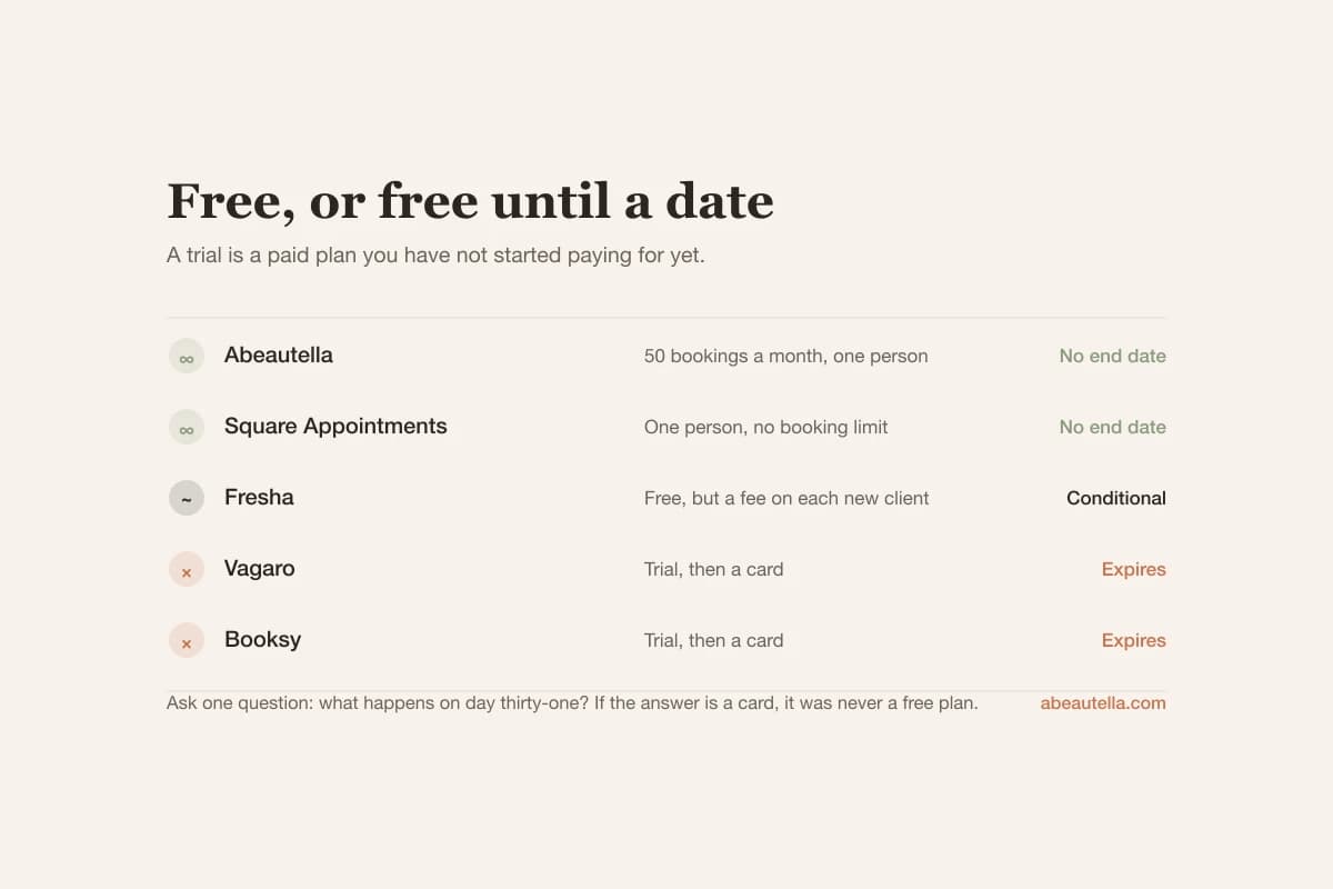 Of five booking apps, two have permanently free plans, one is free but charges a fee on each new client, and two offer trials that expire