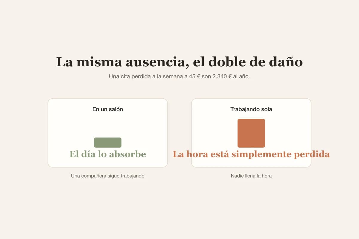 Una ausencia le cuesta a una especialista independiente el valor entero de la hora, ya que no hay compañera que llene el hueco ni otro ingreso ese día