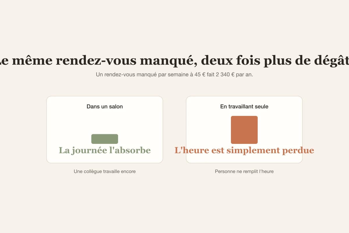 Un rendez-vous manqué coûte à une indépendante toute la valeur de l'heure, puisqu'aucune collègue ne comble le trou et qu'aucun autre revenu n'arrive ce jour-là