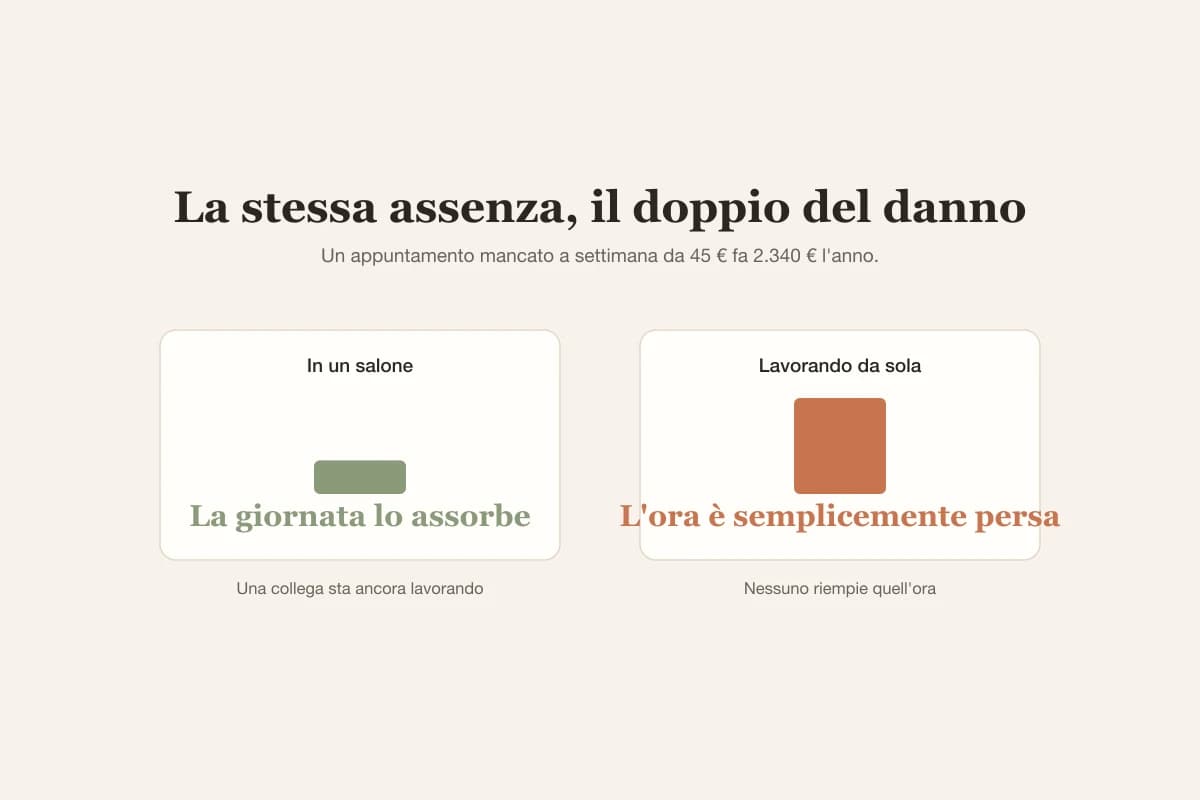 Una mancata presentazione costa a una specialista indipendente l'intero valore dell'ora, perché non c'è una collega che riempia il buco né altro incasso quel giorno