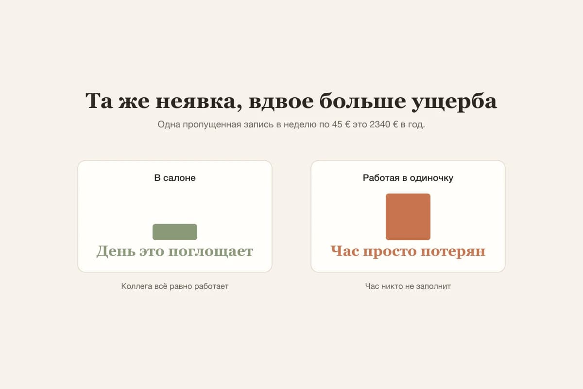 Неявка стоит мастеру, работающему на себя, полной стоимости часа, ведь коллеги, которая заполнит пробел, нет, и другого дохода в этот день не будет