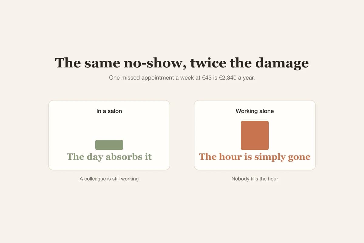 A no-show costs an independent specialist the full value of the hour, since there is no colleague to fill the gap and no other income that day