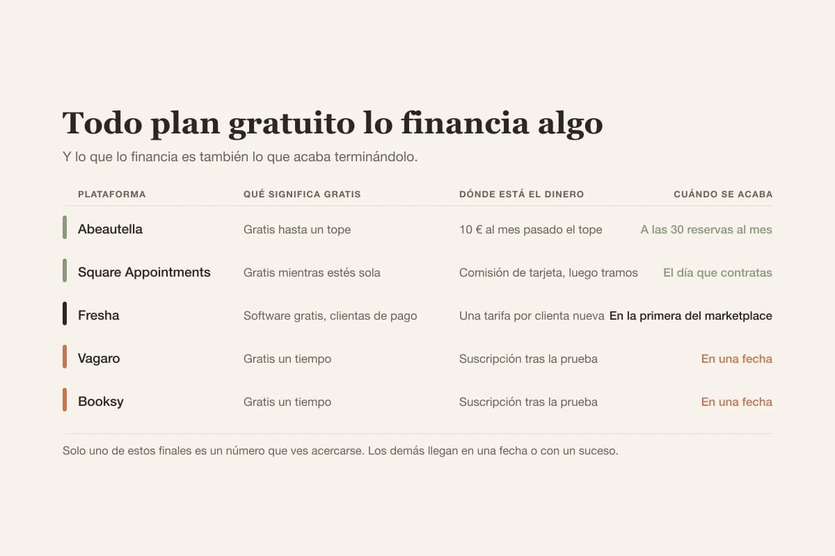 Cinco plataformas de salón y dónde gana el dinero cada una: un tope de reservas, un límite de personas, una tarifa por clienta nueva o una prueba que caduca