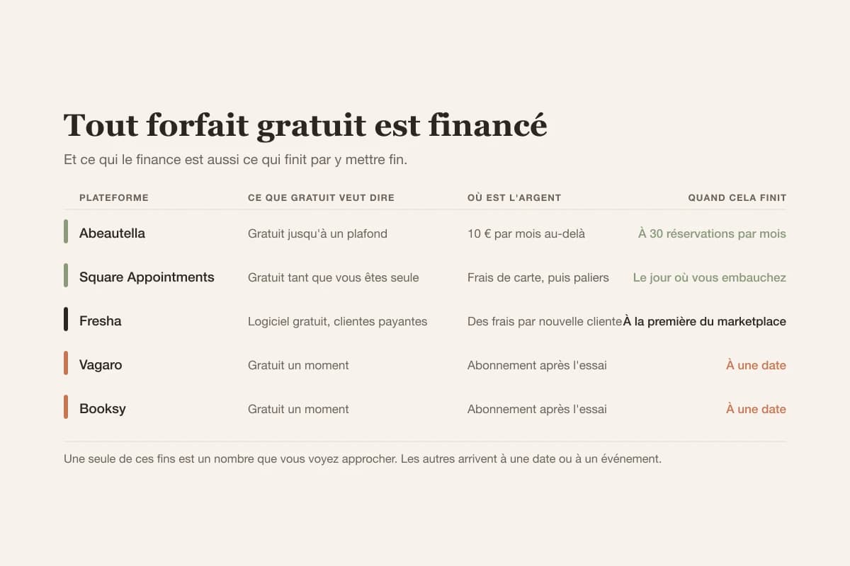 Cinq plateformes de salon et où chacune gagne son argent : un plafond de réservations, une limite d'effectif, des frais par nouvelle cliente, ou un essai qui expire