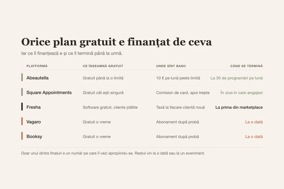 Cinci platforme de salon și unde câștigă fiecare bani: o limită de programări, o limită de persoane, o taxă pe clientă nouă sau o probă care expiră