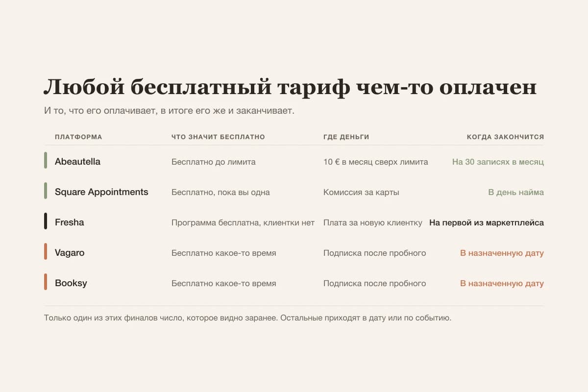 Пять салонных платформ и на чём каждая зарабатывает: лимит записей, лимит по людям, плата за новую клиентку или заканчивающийся пробный период