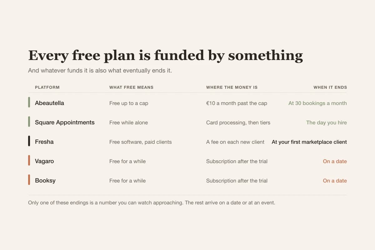Five salon platforms and where each one earns its money: a booking cap, a headcount limit, a fee per new client, or a trial that expires