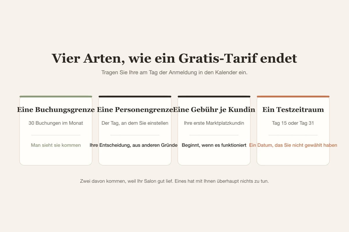 Jeder Gratis-Tarif endet bei einem anderen Auslöser: einer Buchungszahl, einer Einstellung, der ersten Marktplatzkundin oder einem festen Datum