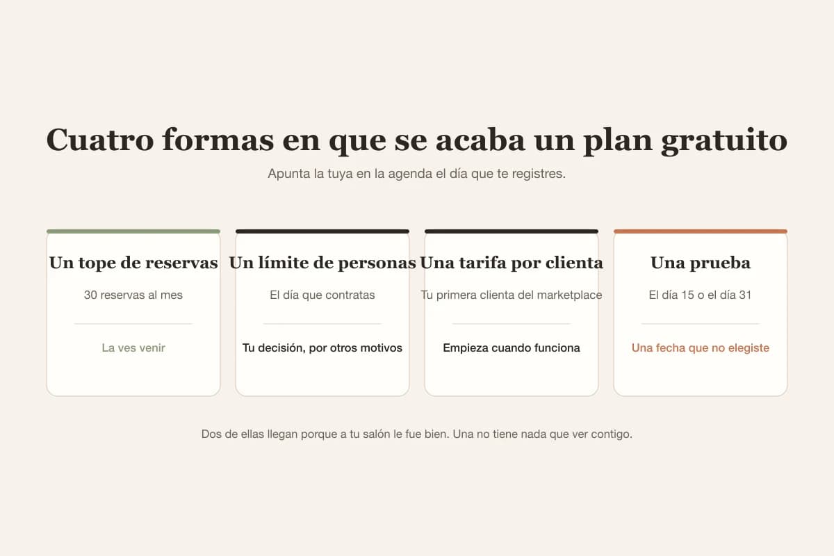 Cada plan gratuito se acaba con un disparador distinto: un número de reservas, contratar a alguien, la primera clienta del marketplace o una fecha fija