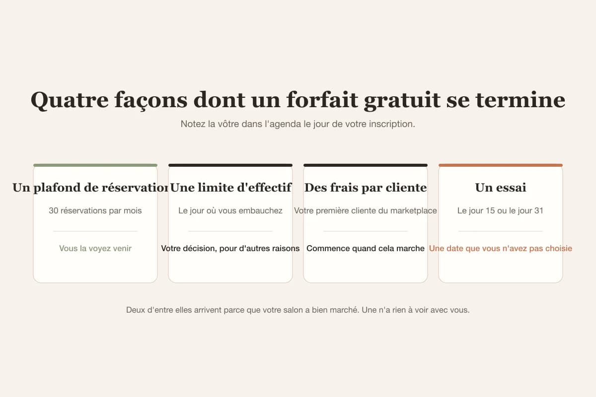 Chaque forfait gratuit se termine à un déclencheur différent : un nombre de réservations, une embauche, la première cliente du marketplace, ou une date fixe