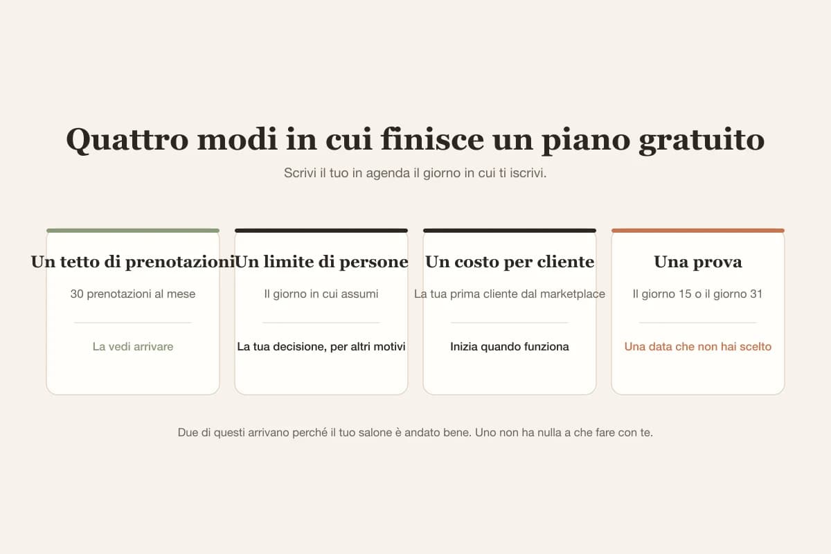 Ogni piano gratuito finisce a un innesco diverso: un numero di prenotazioni, l'assunzione di qualcuno, la prima cliente dal marketplace o una data fissa