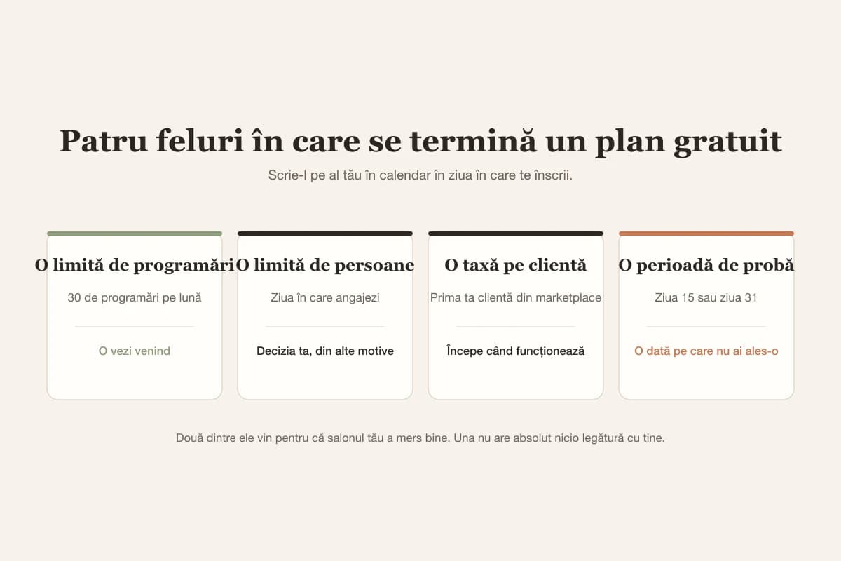 Fiecare plan gratuit se termină la alt declanșator: un număr de programări, angajarea cuiva, prima clientă din marketplace sau o dată fixă