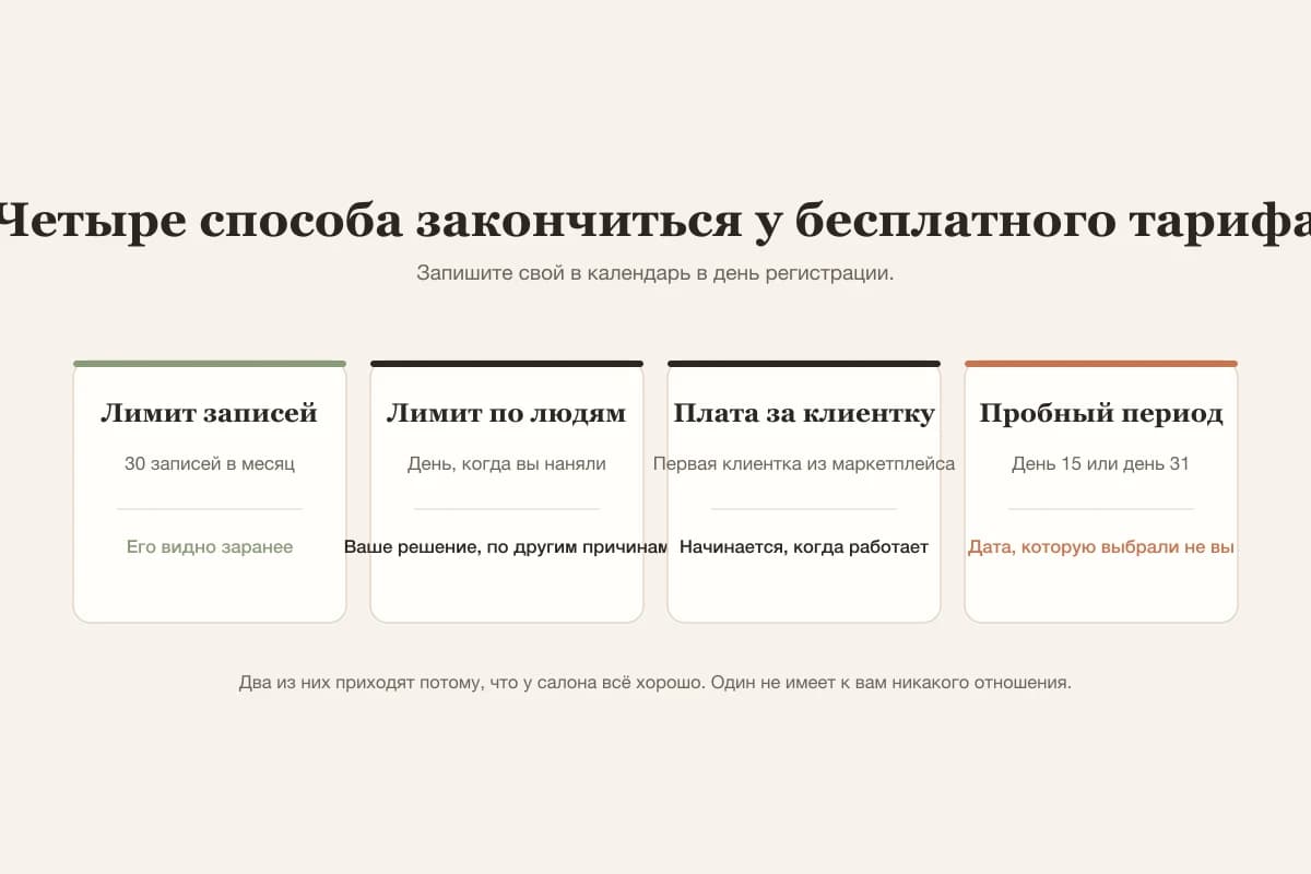 Каждый бесплатный тариф заканчивается на своём спусковом крючке: числе записей, найме человека, первой клиентке из маркетплейса или фиксированной дате