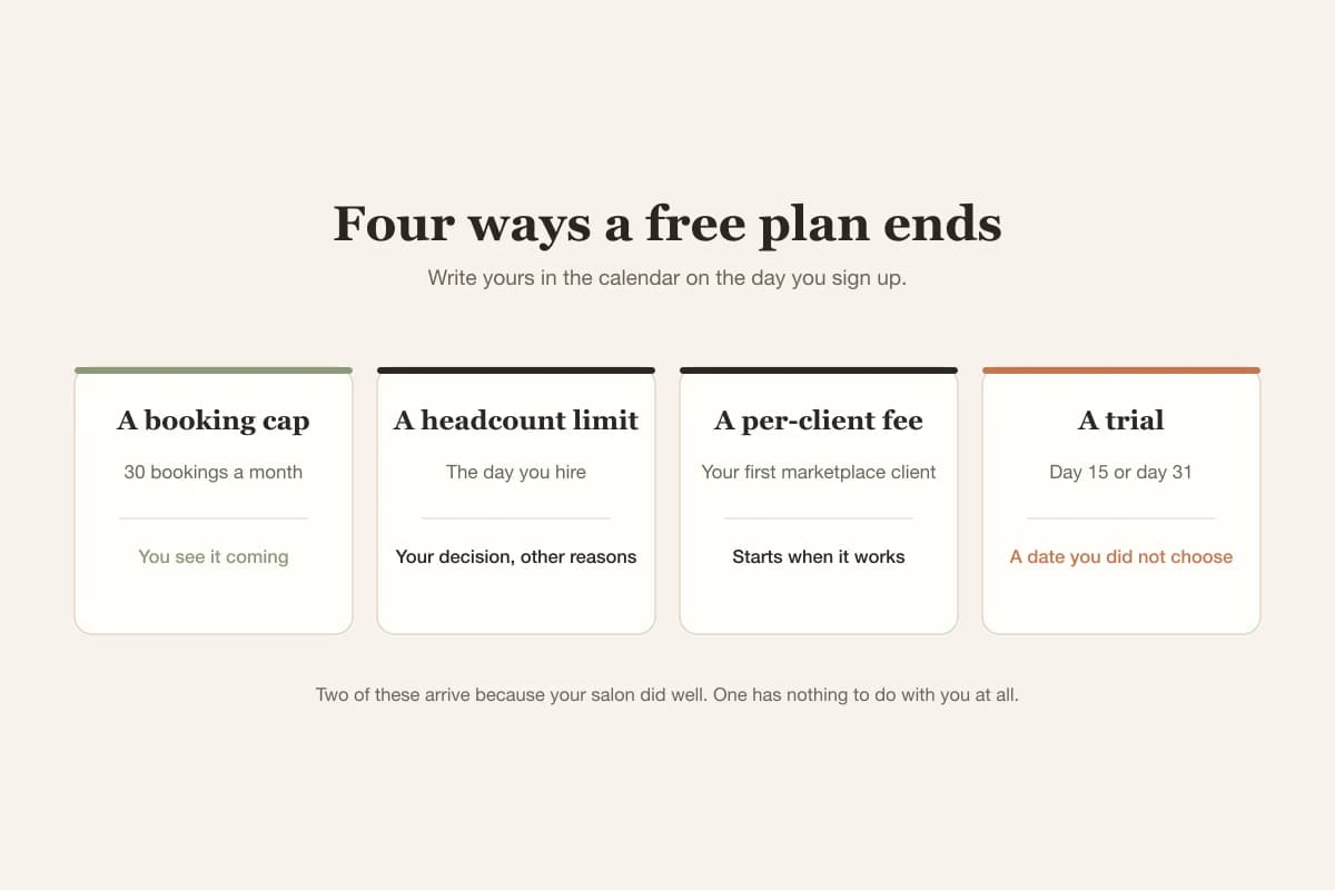 Each free plan ends at a different trigger: a booking count, hiring someone, the first marketplace client, or a fixed date
