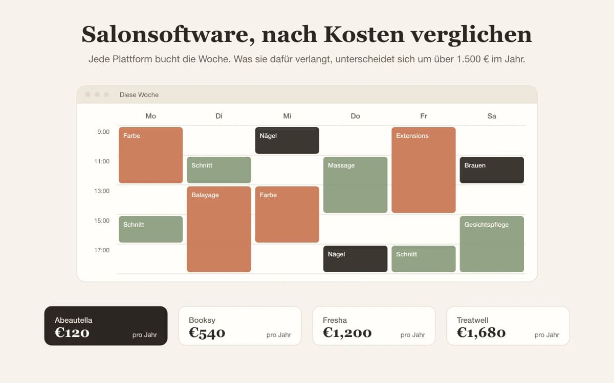 Ein Salonkalender für die Woche, darunter die Jahreskosten von vier Plattformen: Abeautella 120 €, Booksy 540 €, Fresha 1.200 €, Treatwell 1.680 €