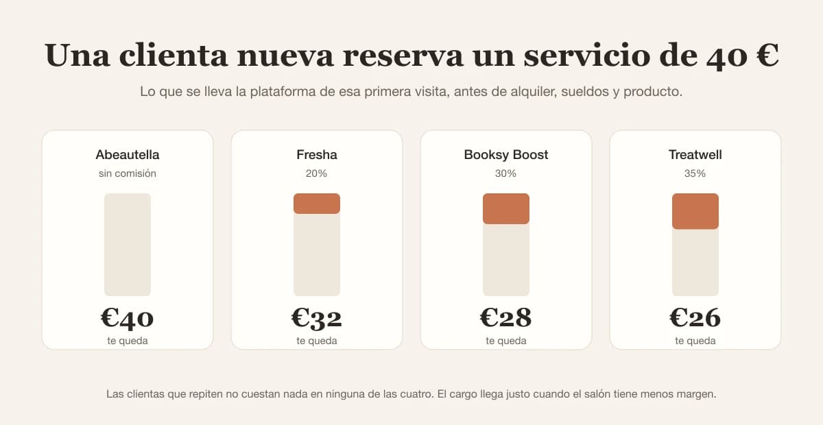 Gráfico: de una primera visita de 40 € el salón se queda 40 € con Abeautella, 32 € con Fresha, 28 € con Booksy Boost, 26 € con Treatwell