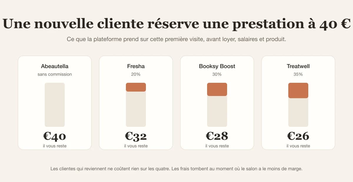 Graphique : sur une première visite à 40 €, le salon garde 40 € avec Abeautella, 32 € avec Fresha, 28 € avec Booksy Boost, 26 € avec Treatwell