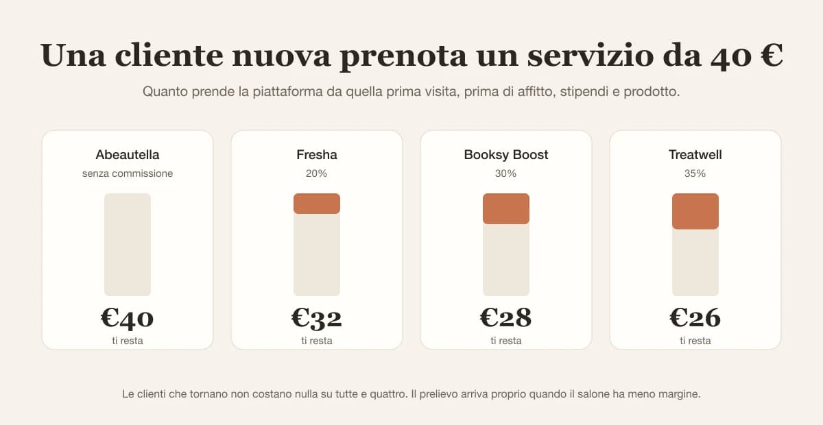 Grafico: da una prima visita da 40 € il salone tiene 40 € con Abeautella, 32 € con Fresha, 28 € con Booksy Boost, 26 € con Treatwell