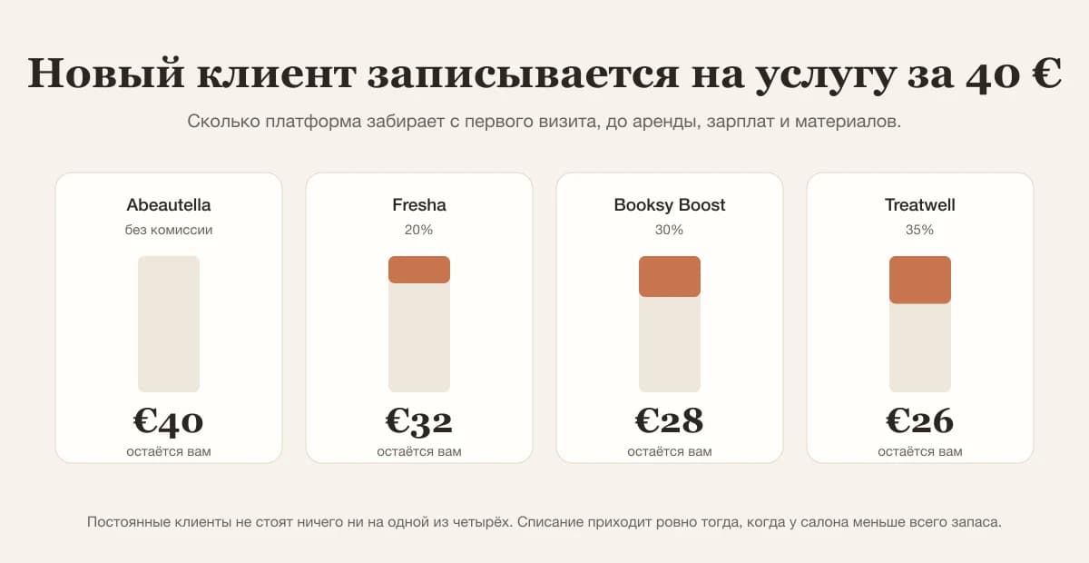 График: с первого визита за 40 € салон оставляет себе 40 € с Abeautella, 32 € с Fresha, 28 € с Booksy Boost, 26 € с Treatwell