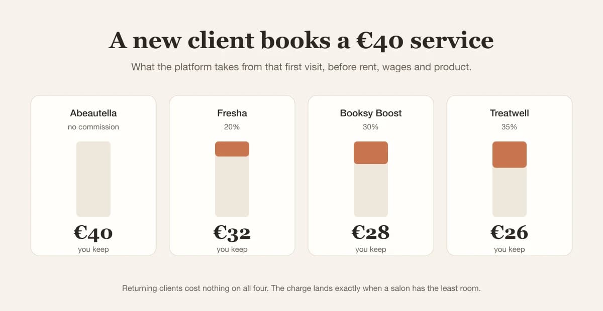 Chart: on a €40 first visit a salon keeps €40 with Abeautella, €32 with Fresha, €28 with Booksy Boost, €26 with Treatwell