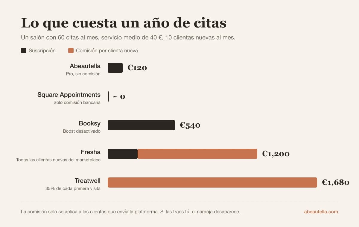 Gráfico del coste anual: Abeautella 120 €, Square casi cero, Booksy 540 €, Fresha 1.200 €, Treatwell 1.680 €
