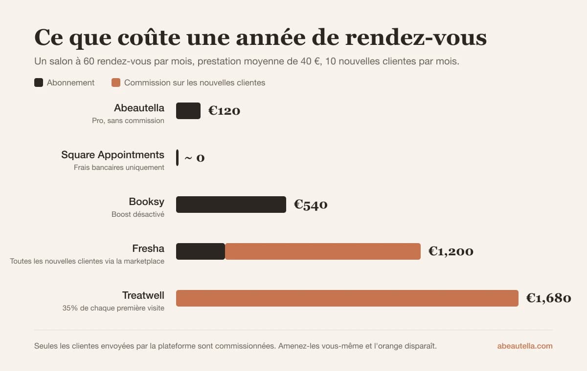 Graphique du coût annuel : Abeautella 120 €, Square environ zéro, Booksy 540 €, Fresha 1 200 €, Treatwell 1 680 €