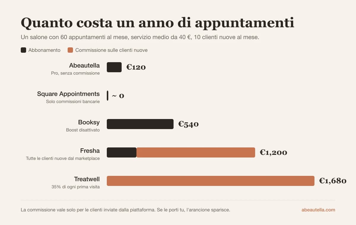 Grafico del costo annuo: Abeautella 120 €, Square quasi zero, Booksy 540 €, Fresha 1.200 €, Treatwell 1.680 €