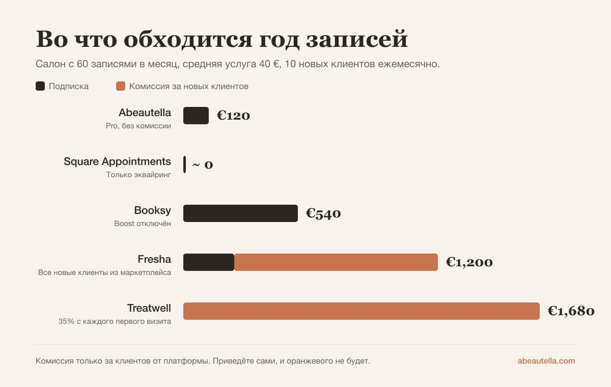 График годовой стоимости: Abeautella 120 €, Square почти ноль, Booksy 540 €, Fresha 1 200 €, Treatwell 1 680 €