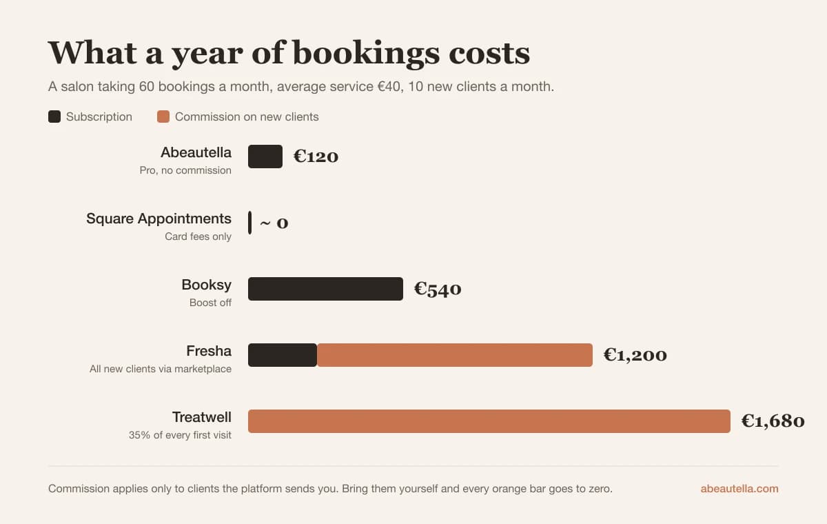 Chart of yearly cost: Abeautella €120, Square about zero, Booksy €540, Fresha €1,200, Treatwell €1,680