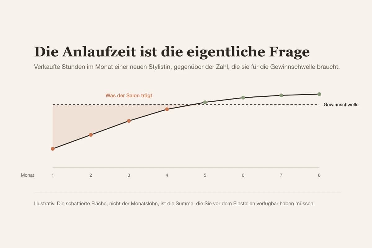 Eine neue Stylistin verkauft im ersten Monat wenige Stunden und erreicht die Gewinnschwelle um Monat vier oder fünf, die schattierte Fläche ist das, was der Salon trägt