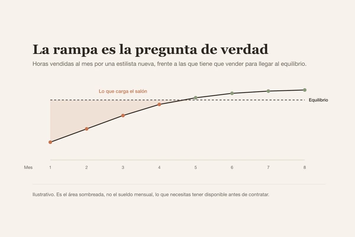 Una estilista nueva vende pocas horas el primer mes y llega al equilibrio hacia el cuarto o quinto, siendo el área sombreada lo que carga el salón