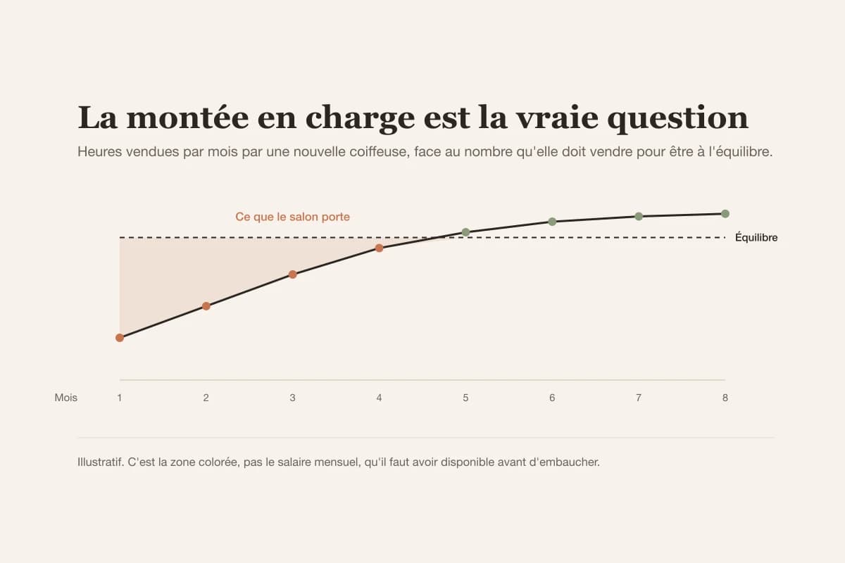 Une nouvelle coiffeuse vend peu d'heures le premier mois et atteint l'équilibre vers le quatrième ou cinquième, la zone colorée étant ce que porte le salon