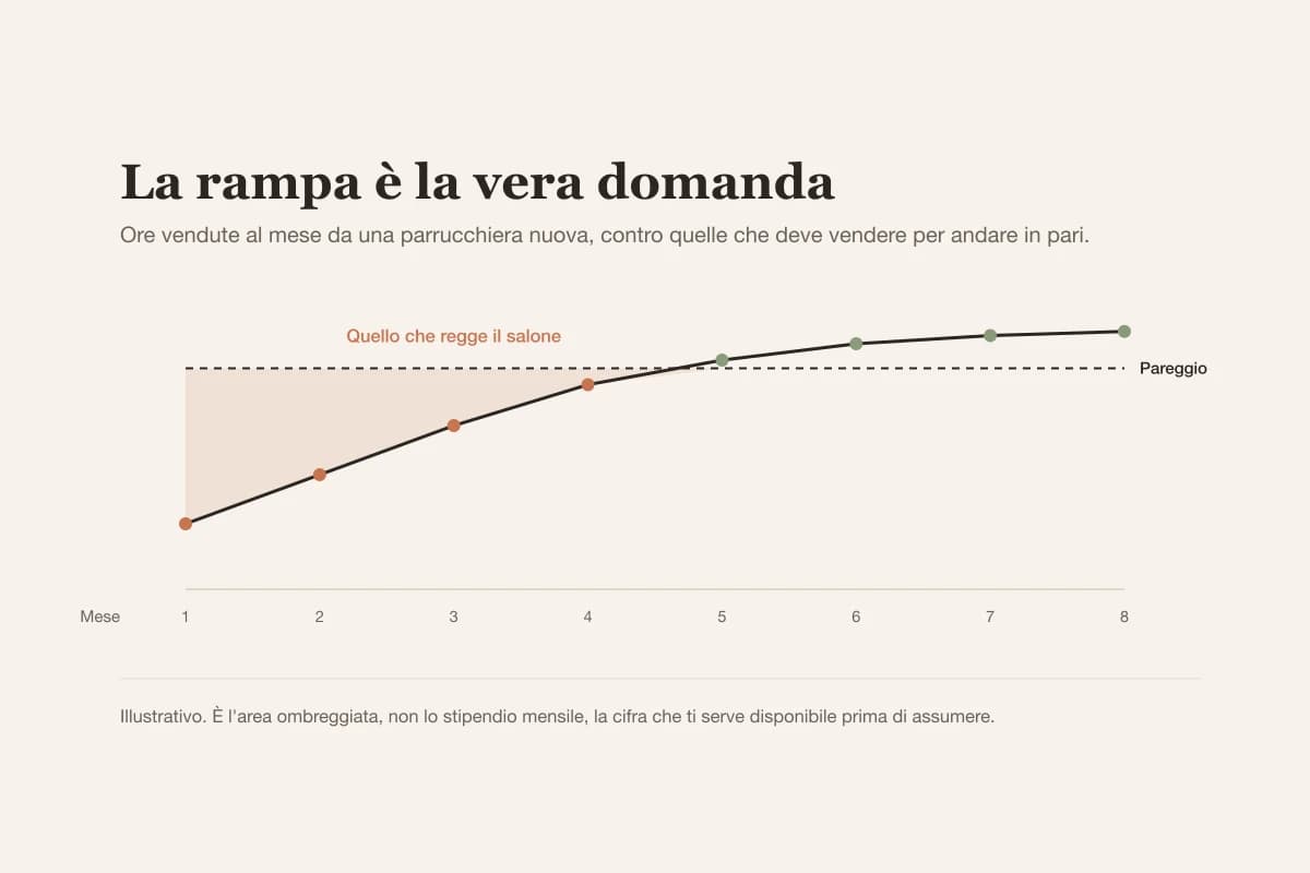 Una parrucchiera nuova vende poche ore il primo mese e arriva al pareggio verso il quarto o quinto, e l'area ombreggiata è ciò che regge il salone