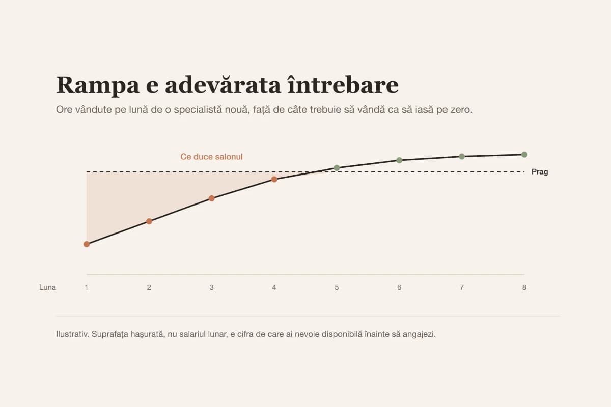 O specialistă nouă vinde puține ore în prima lună și ajunge la prag pe la luna a patra sau a cincea, iar suprafața hașurată e ce duce salonul