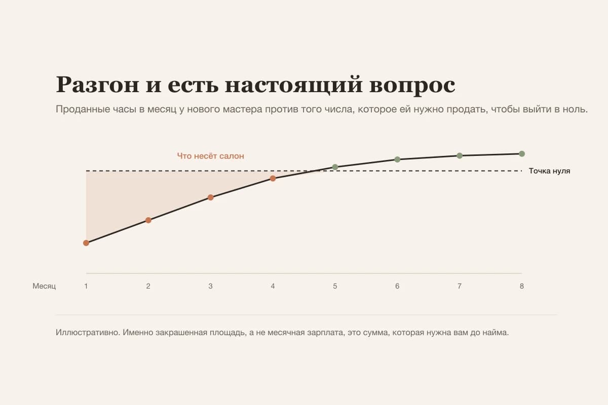 Новый мастер продаёт мало часов в первый месяц и выходит в ноль примерно к четвёртому или пятому, а закрашенная площадь это то, что несёт салон